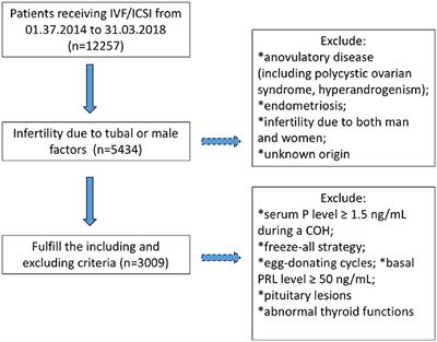 Mildly Higher Serum Prolactin Levels Are Directly Proportional to Cumulative Pregnancy Outcomes in in-vitro Fertilization/Intracytoplasmic Sperm Injection Cycles